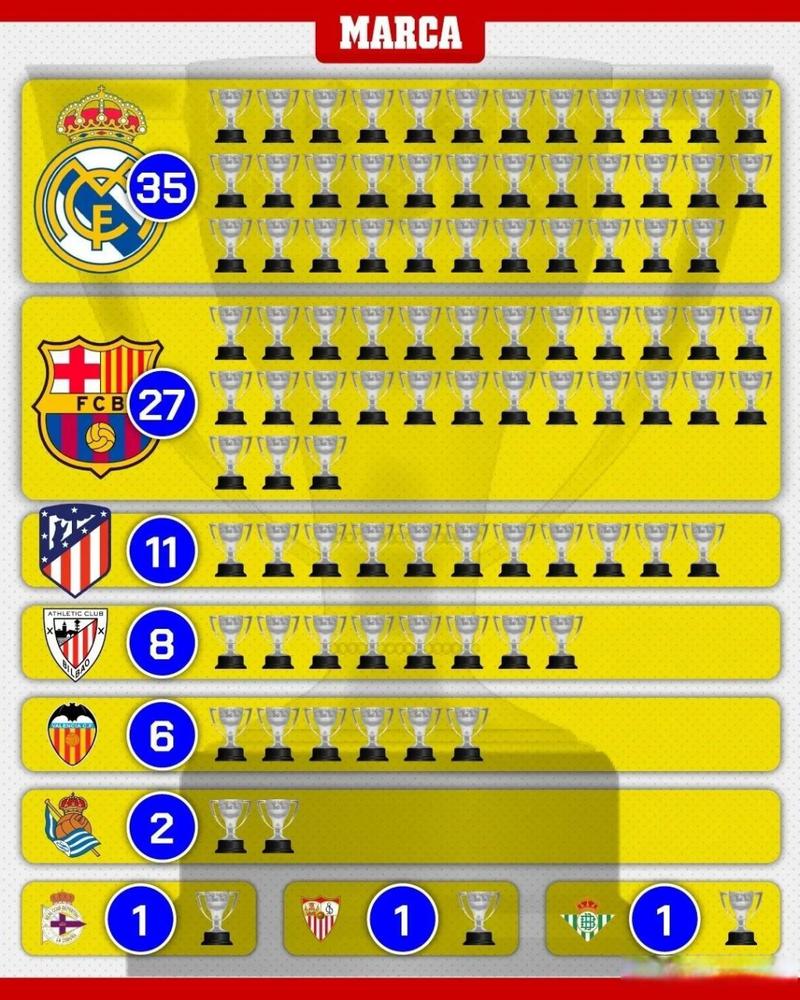 西班牙足球甲级联赛排名
