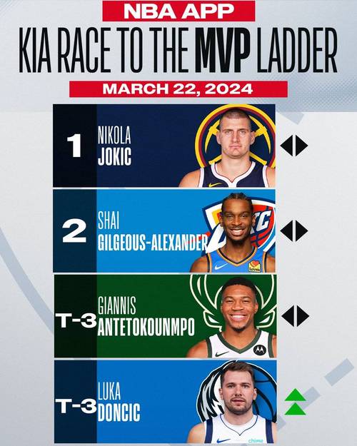 NBA官方公布新一期MVP榜