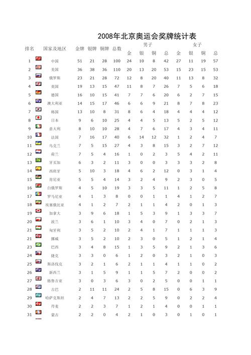 2008年北京奥运会奖牌榜排名的相关图片
